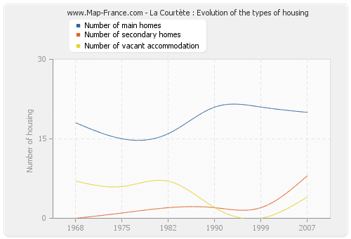 La Courtète : Evolution of the types of housing